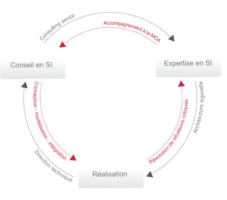 ARFNLabs, consulting senior SI et +